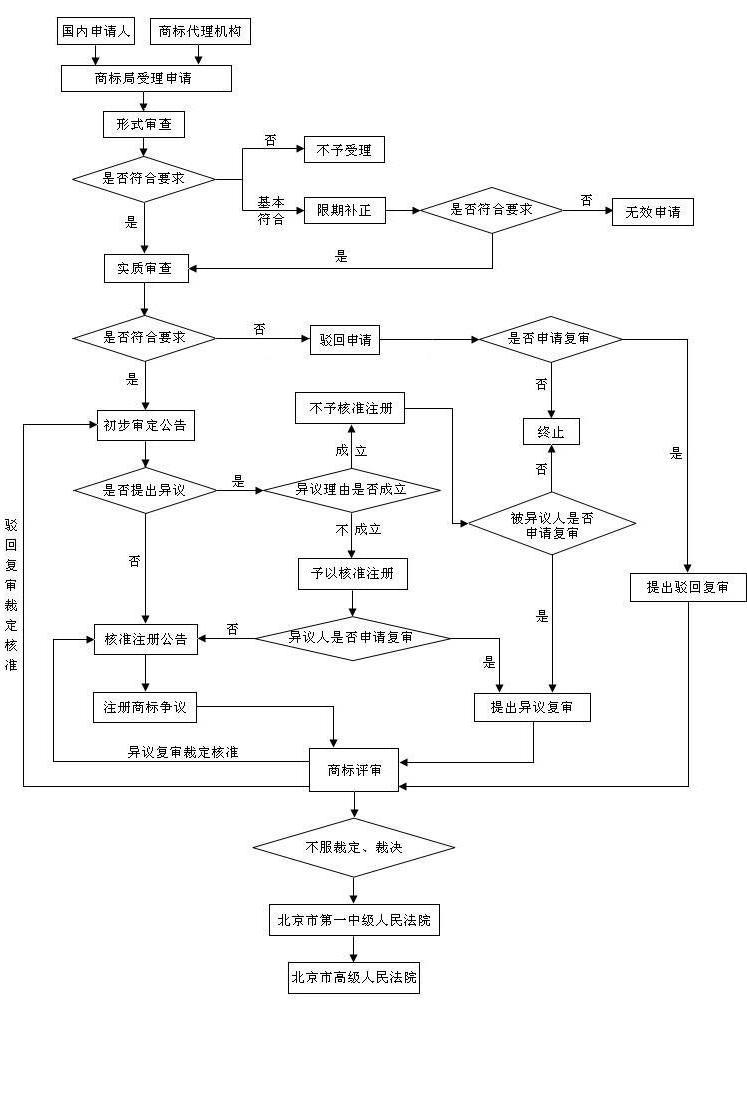 國(guó)內(nèi)商標(biāo)注冊(cè)流程