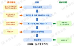 安圭拉公司年審續牌詳細流程