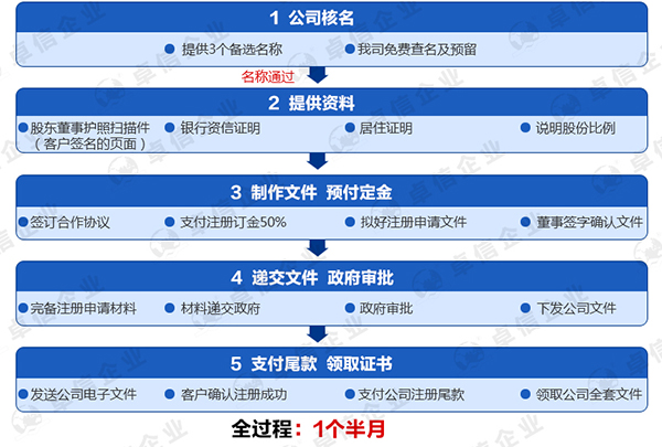 注冊迪拜公司的流程