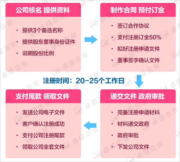 注冊加拿大公司的流程