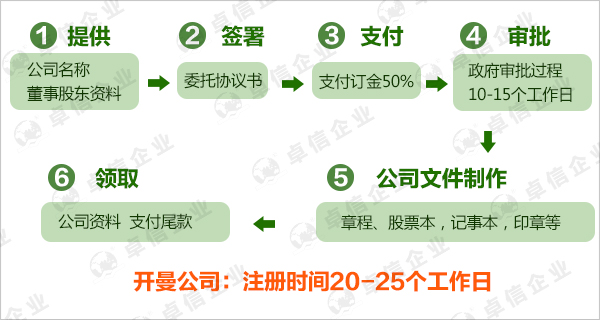 開曼公司注冊流程圖