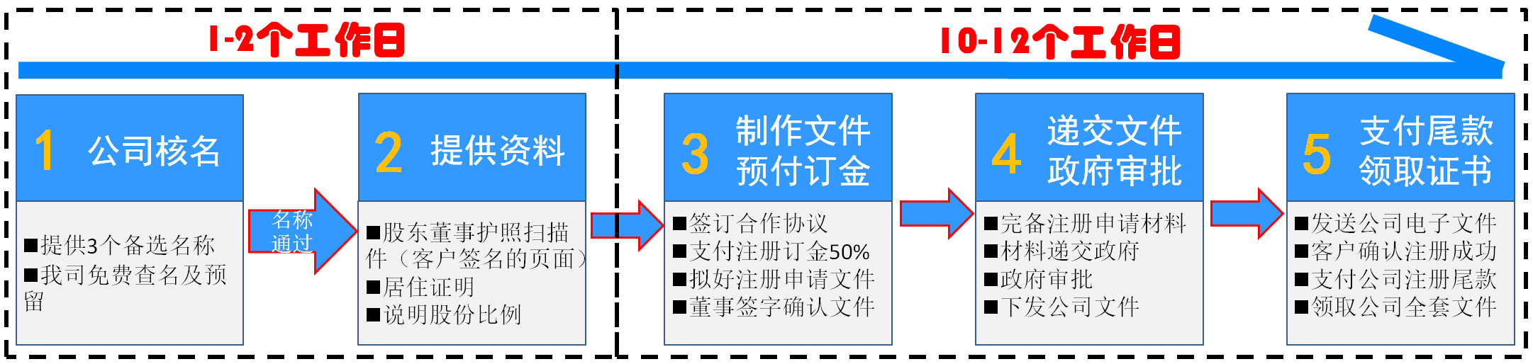 上海注冊香港公司流程步驟