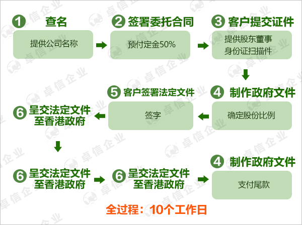 注冊香港投資公司的基本流程