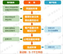 薩摩亞公司年審續牌