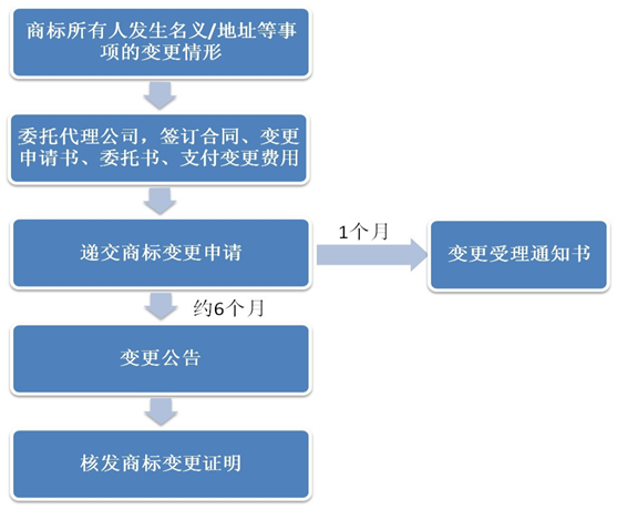 商標變更流程圖