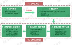 注冊日本公司流程