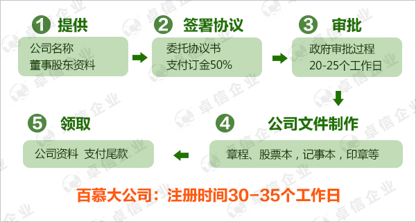 melody百慕大注冊(cè)公司多少錢(qián)-2