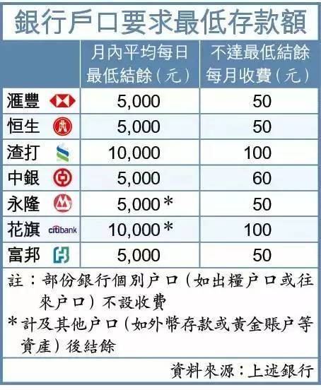 香港各大銀行最低存款要求對比