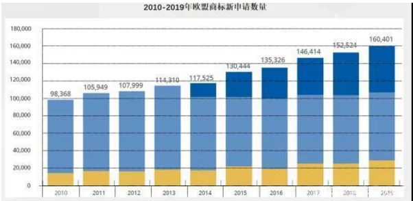 歐盟商標注冊的多不多