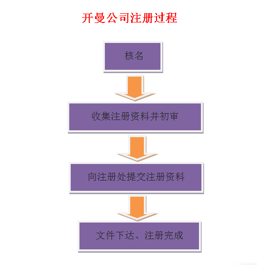 開(kāi)曼公司注冊(cè)流程