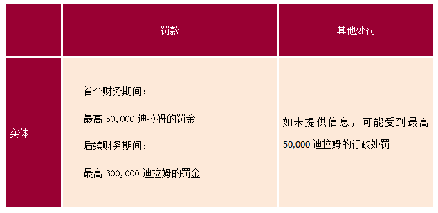 阿聯酋違反經濟實質處罰